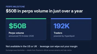 Dark blue illustration titled $50B in perps volume in just over a year, with cards reading $50B perps volume announced 15 October 2026 and 192K traders, powered by Hyperliquid