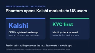Dark blue illustration titled Phantom opens Kalshi markets to US users, with cards reading Kalshi, CFTC-registered exchange, and KYC first, identity check required before the first prediction trade