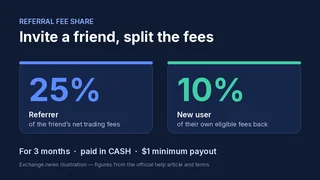 Dark blue illustration titled Invite a friend, split the fees, with cards reading 25% for the referrer and 10% for the new user, for 3 months, paid in CASH with a $1 minimum payout