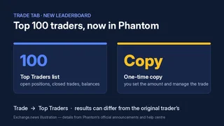 Dark blue illustration titled Top 100 traders, now in Phantom, with cards reading 100, Top Traders list, and Copy, one-time copy where you set the amount and manage the trade