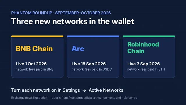 Dark blue illustration titled Three new networks in the wallet, with cards for BNB Chain live 1 Oct 2026 with fees in BNB, Arc live 16 Sep 2026 with fees in USDC, and Robinhood Chain live 3 Sep 2026 with fees in ETH