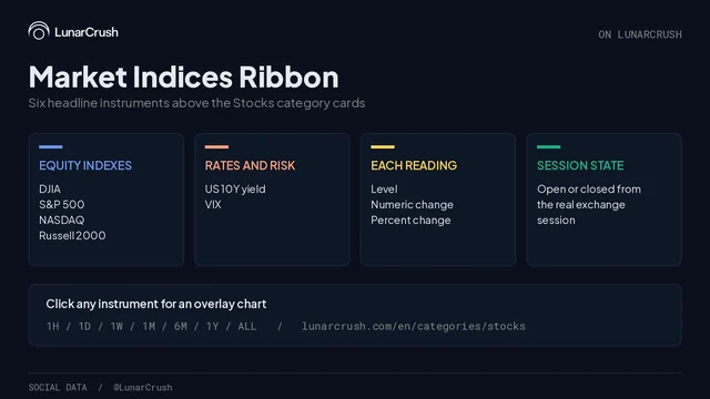 LunarCrush card titled Market Indices Ribbon listing equity indexes, rates and risk, each reading and session state panels