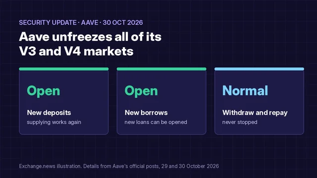 Dark illustration titled Aave unfreezes its V3 and V4 markets, with cards showing new deposits and new borrows open again and withdraw and repay never stopped