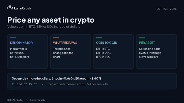LunarCrush card titled Price any asset in crypto, with panels for denominator, what redraws, coin to coin and per asset