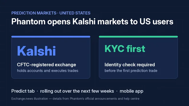 Dark blue illustration titled Phantom opens Kalshi markets to US users, with cards reading Kalshi, CFTC-registered exchange, and KYC first, identity check required before the first prediction trade