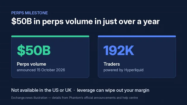 Dark blue illustration titled $50B in perps volume in just over a year, with cards reading $50B perps volume announced 15 October 2026 and 192K traders, powered by Hyperliquid