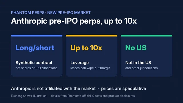 Dark blue illustration titled Anthropic pre-IPO perps, up to 10x, with three cards: Long/short synthetic contract, not shares or IPO allocations; Up to 10x leverage, losses can wipe out margin; and No US, not in the US and other jurisdictions