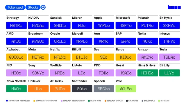 Base graphic headed Tokenized Stocks with the Coinbase logo, showing 38 coloured ticker tiles such as NVDAc, AAPLc, TSLAc, LLYc and SPCXc grouped by sector