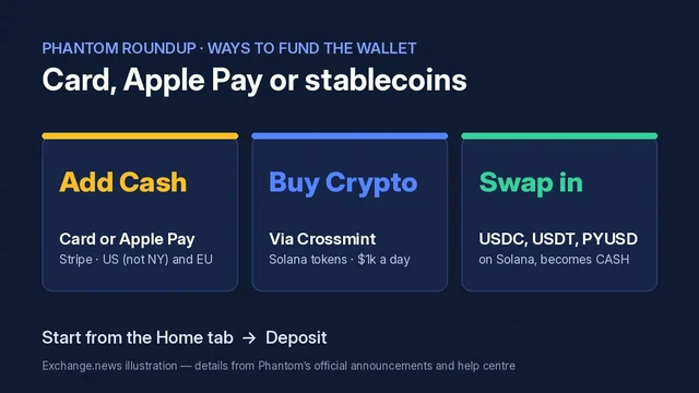 Dark blue illustration titled Card, Apple Pay or stablecoins, with three cards: Add Cash by card or Apple Pay through Stripe in the US and EU, Buy Crypto via Crossmint up to $1k a day, and swapping in USDC, USDT or PYUSD on Solana to become CASH