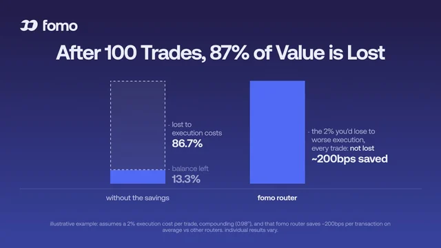 fomo graphic comparing value left after 100 trades without routing savings and with the fomo router