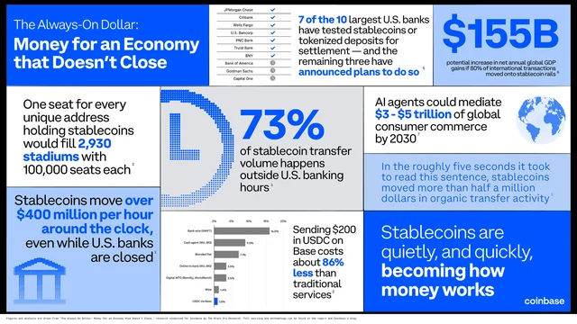 Coinbase infographic summarising The Always-On Dollar report, including 73% of stablecoin transfer volume outside US banking hours and the $200 USDC on Base cost comparison