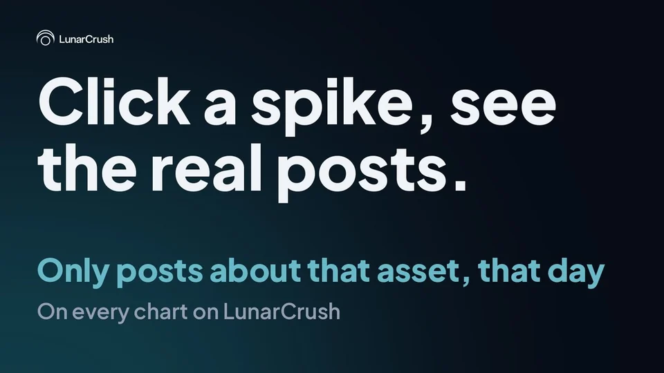 LunarCrush graphic reading Click a spike, see the real posts. Only posts about that asset, that day, on every chart on LunarCrush