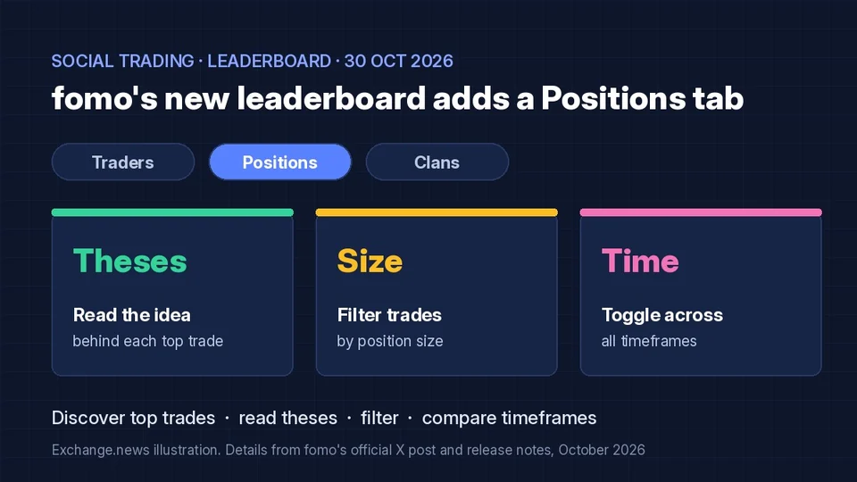 Dark blue illustration titled fomo's new leaderboard adds a Positions tab, with tabs for Traders, Positions and Clans and three cards for theses, size filters and timeframes