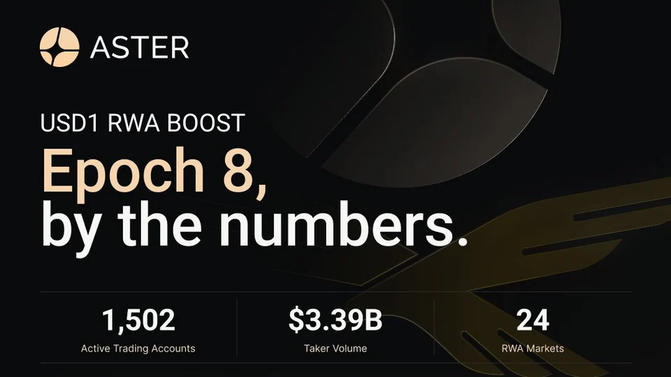 Aster graphic reading USD1 RWA Boost, Epoch 8, by the numbers, with 1,502 active trading accounts, $3.39B taker volume and 24 RWA markets