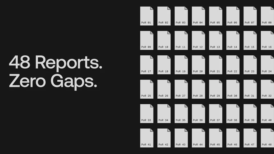 OKX graphic reading 48 Reports. Zero Gaps. next to a grid of 48 document icons labelled PoR 01 to PoR 48