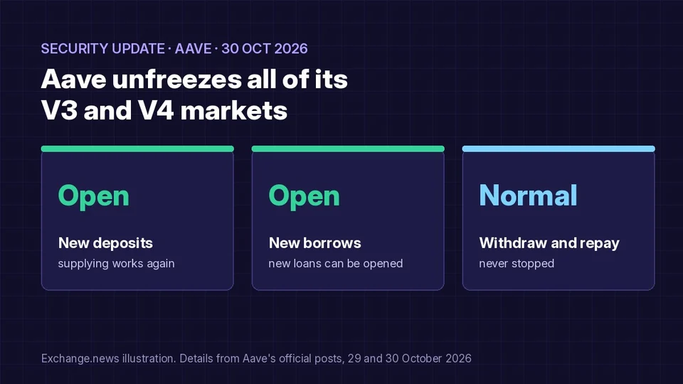 Dark illustration titled Aave unfreezes its V3 and V4 markets, with cards showing new deposits and new borrows open again and withdraw and repay never stopped