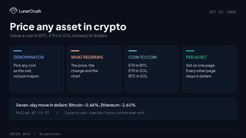LunarCrush card titled Price any asset in crypto, with panels for denominator, what redraws, coin to coin and per asset