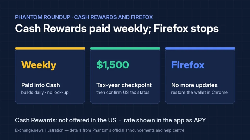 Dark blue illustration titled Cash Rewards paid weekly; Firefox stops, with three cards: Weekly payouts into Cash with no lock-up, a $1,500 tax-year checkpoint, and Firefox no longer updated with the wallet restored in Chrome