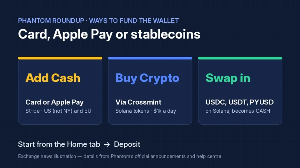 Dark blue illustration titled Card, Apple Pay or stablecoins, with three cards: Add Cash by card or Apple Pay through Stripe in the US and EU, Buy Crypto via Crossmint up to $1k a day, and swapping in USDC, USDT or PYUSD on Solana to become CASH