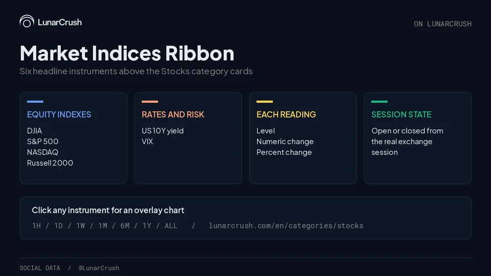 LunarCrush card titled Market Indices Ribbon listing equity indexes, rates and risk, each reading and session state panels