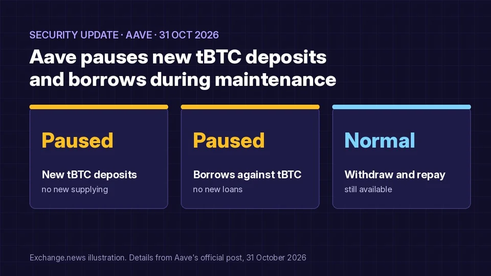 Dark illustration titled Aave pauses new tBTC deposits and borrows during maintenance, with cards showing deposits and borrows paused and withdraw and repay still available