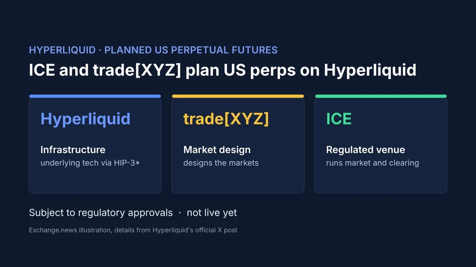 Dark blue illustration titled ICE and trade[XYZ] plan US perps on Hyperliquid, with three cards for Hyperliquid infrastructure, trade[XYZ] market design and ICE regulated venue
