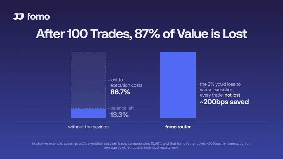 fomo graphic comparing value left after 100 trades without routing savings and with the fomo router