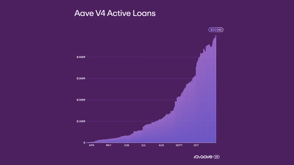 Purple bar chart titled Aave V4 Active Loans rising from April to October, with the latest bar labelled $503M