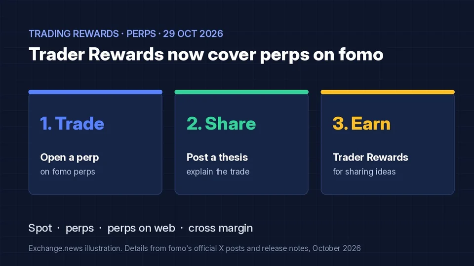 Dark blue illustration titled Trader Rewards now cover perps on fomo, with three cards: 1. Trade, open a perp; 2. Share, post a thesis; 3. Earn, Trader Rewards for sharing ideas