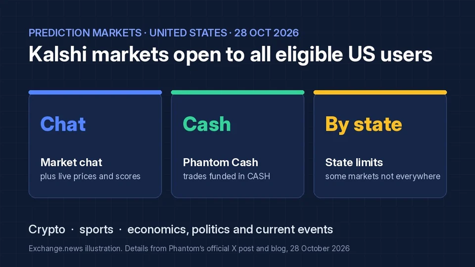 Dark blue illustration titled Kalshi markets open to all eligible US users, with three cards: Chat, market chat plus live prices and scores; Cash, Phantom Cash, trades funded in CASH; and By state, state limits, some markets not everywhere