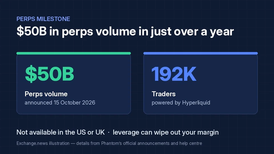 Dark blue illustration titled $50B in perps volume in just over a year, with cards reading $50B perps volume announced 15 October 2026 and 192K traders, powered by Hyperliquid