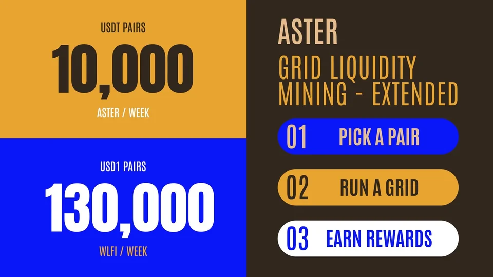 Aster graphic reading Grid Liquidity Mining Extended, with 10,000 ASTER a week for USDT pairs, 130,000 WLFI a week for USD1 pairs, and steps Pick a pair, Run a grid, Earn rewards