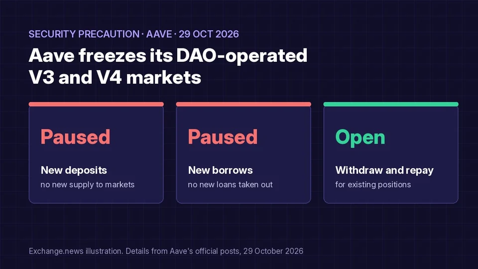 Dark illustration titled Aave freezes its DAO-operated V3 and V4 markets, with cards showing new deposits and new borrows paused and withdraw and repay open