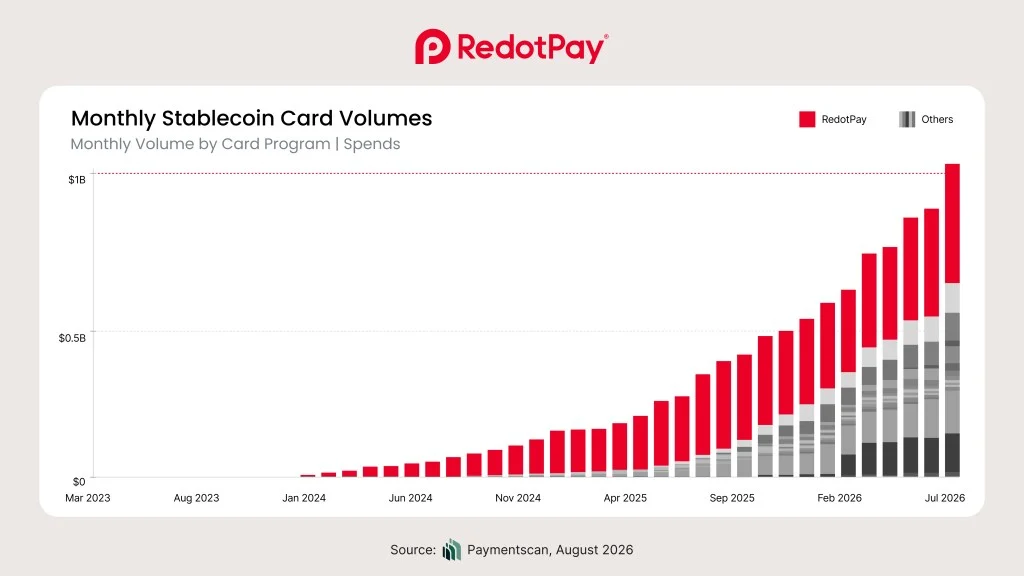 Chart included in RedotPay’s August 2026 stablecoin card anniversary update